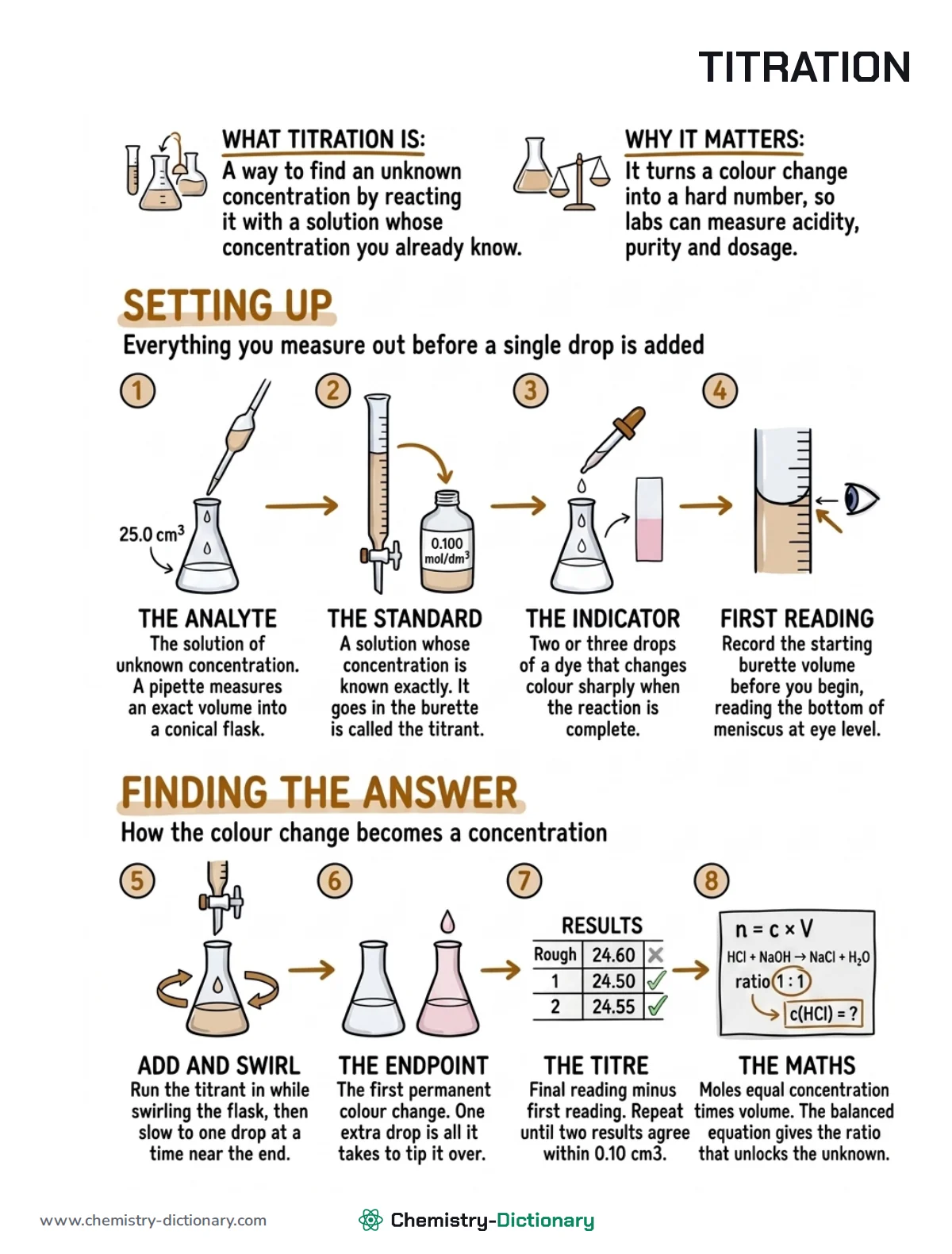 Infographic showing the eight steps of a titration: the analyte, the standard solution, the indicator, the first burette reading, adding and swirling, the endpoint, the titre, and the final calculation